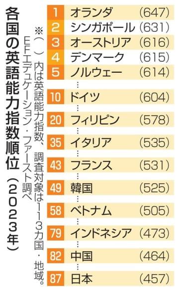 英語力、日本は過去最低の87位　若い世代で低下、東高西低に